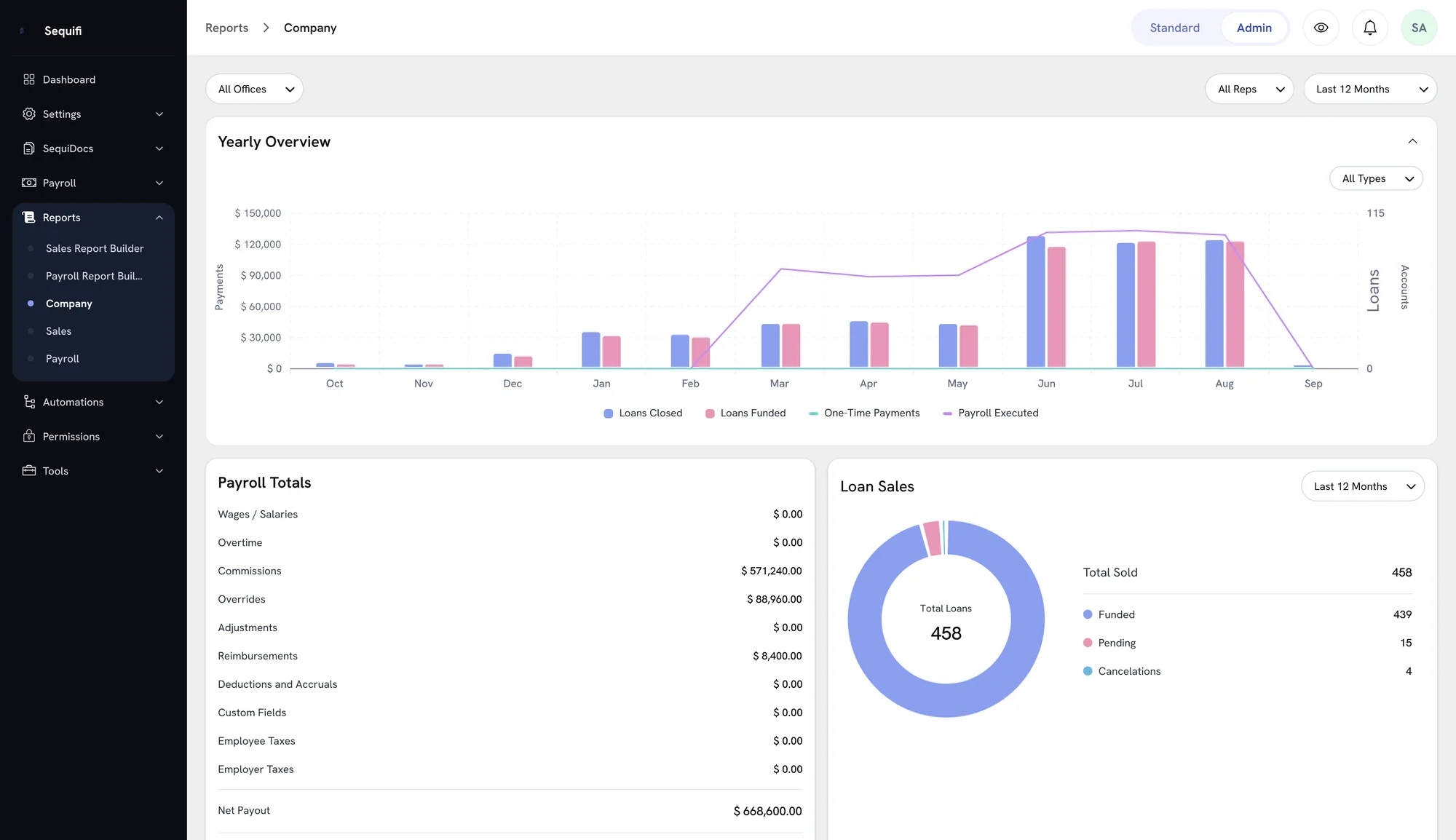 The Sequifi dashboard showing a mortgage company report with loans closed and loans funded, payroll totals and a loan sales breakdown