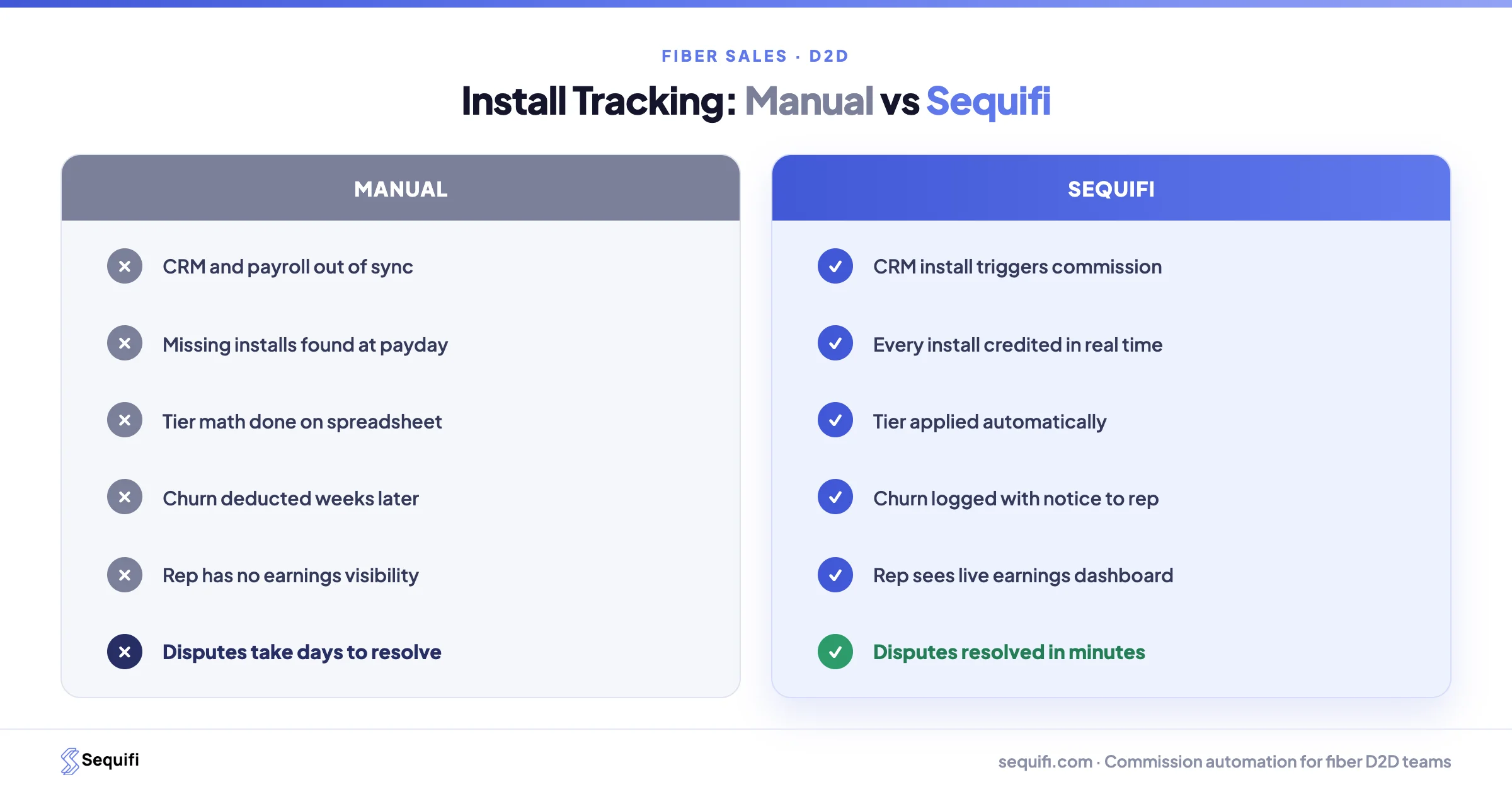 Install tracking compared: manual process versus Sequifi