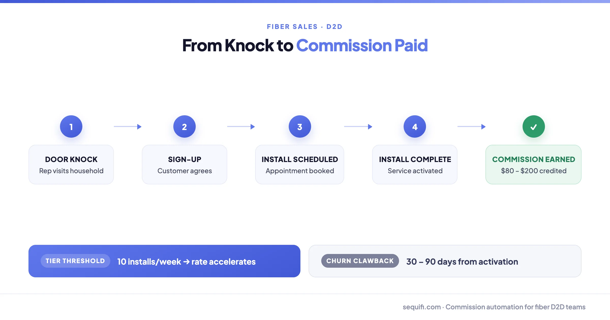From door knock to commission paid: door knock, sign-up, install scheduled, install complete, commission earned