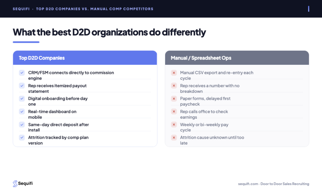 Top D2D Companies vs. Manual Comp Competitors door to door sales recruiting - what top D2D companies do vs manual comp competitors