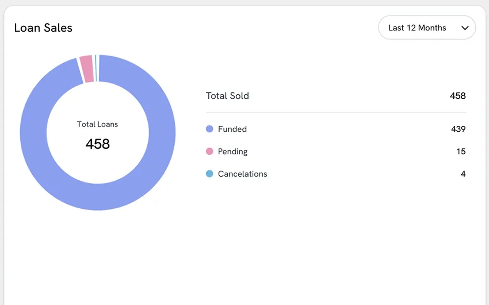 The sales breakdown in Sequifi, split between completed, pending and cancelled